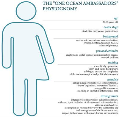 Grounding Ocean Ethics While Sharing Knowledge and Promoting Environmental Responsibility: Empowering Young Ambassadors as Agents of Change